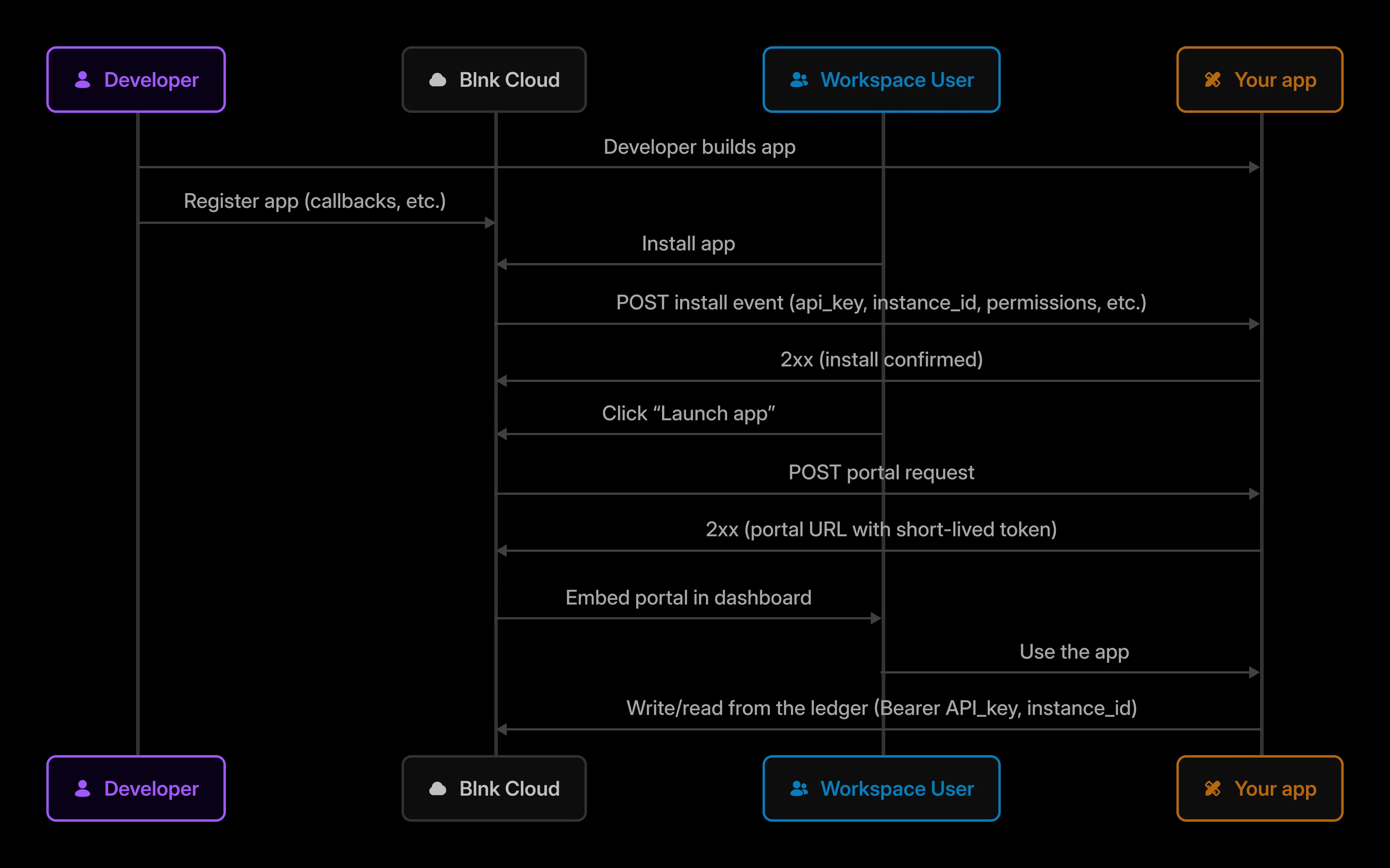 The Custom App lifecycle