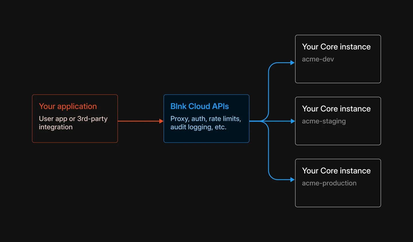 How the Enterprise API authenticates a call