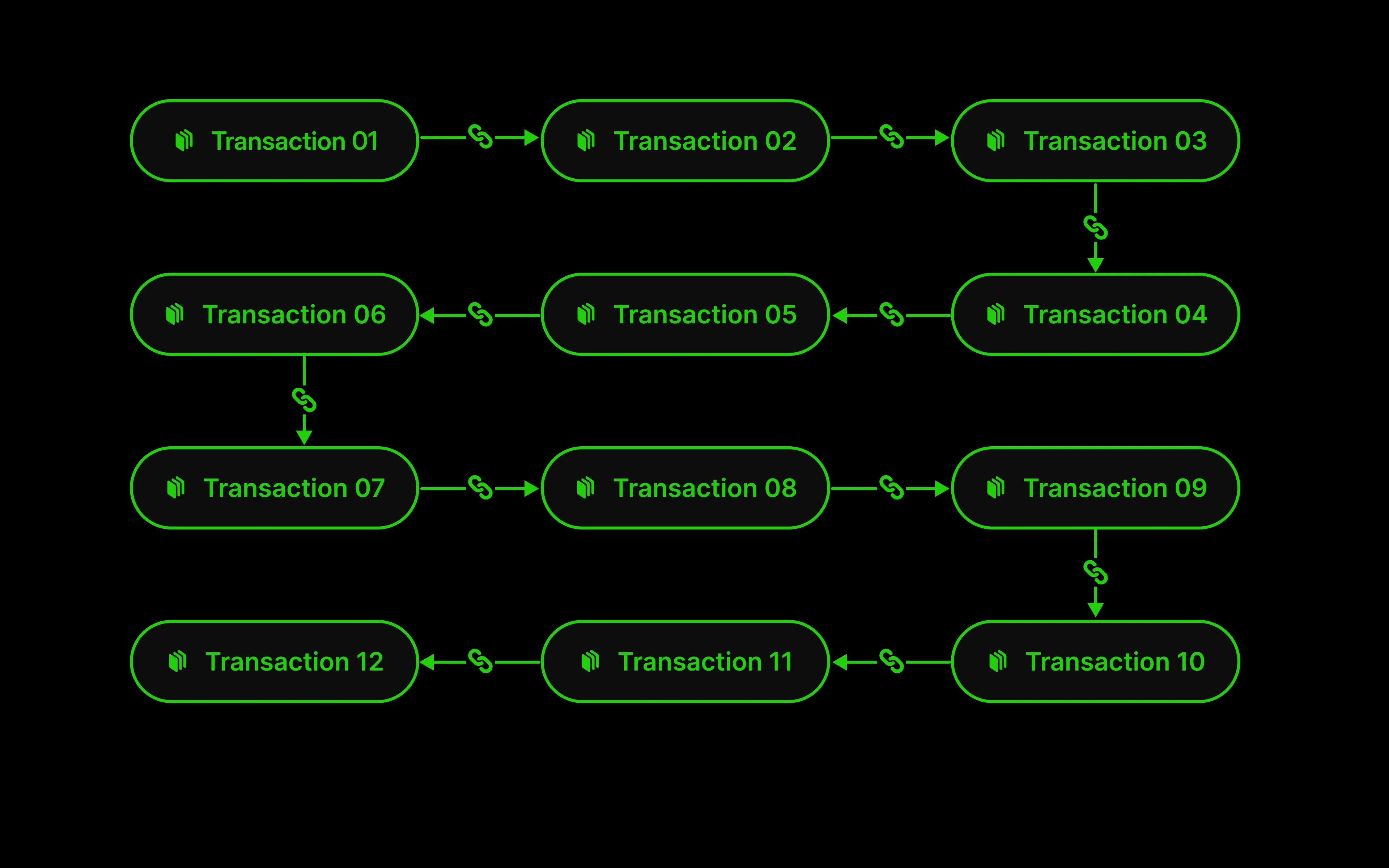 Diagram showing transactions sealed into an ordered hash chain from genesis to chain head