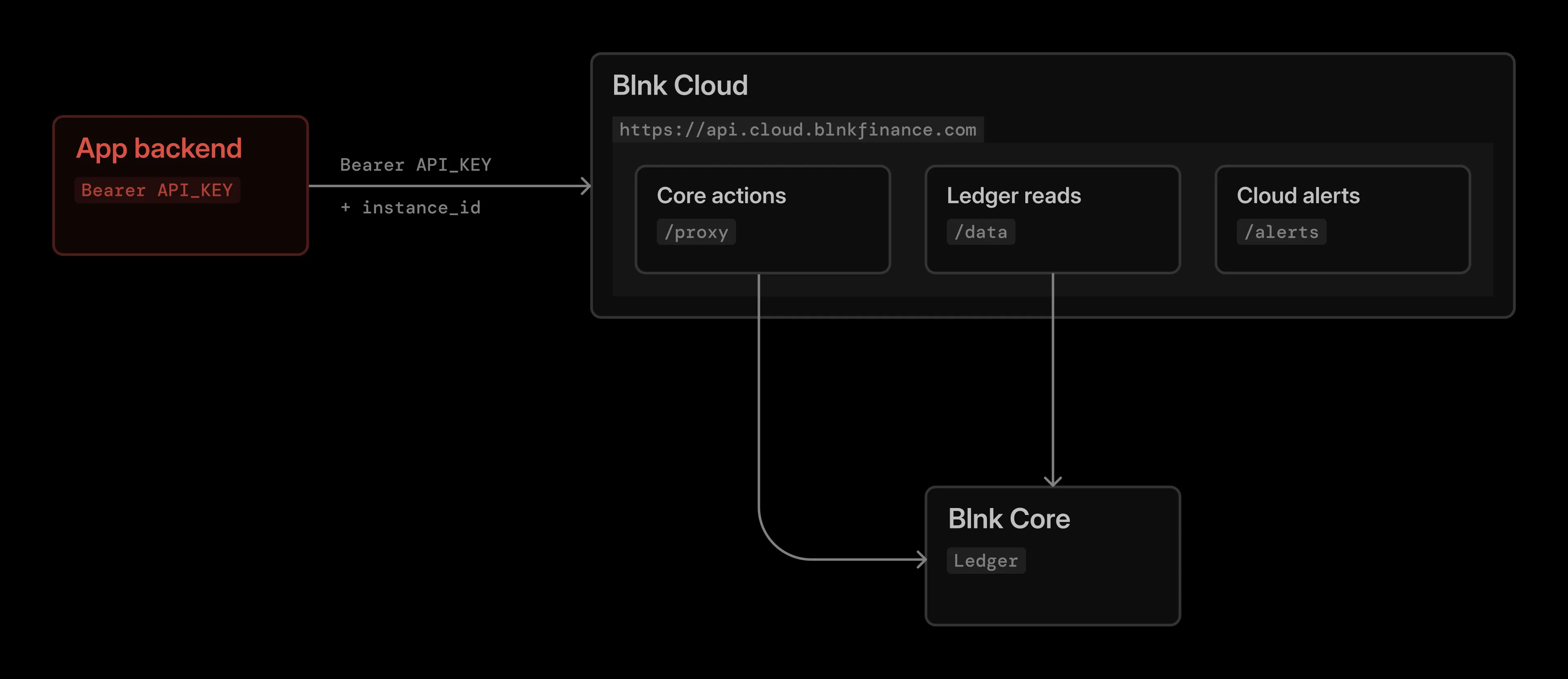Request flow showing the app backend calling Cloud proxy, data lake, and alerts endpoints, which forward to Blnk Core or Cloud features