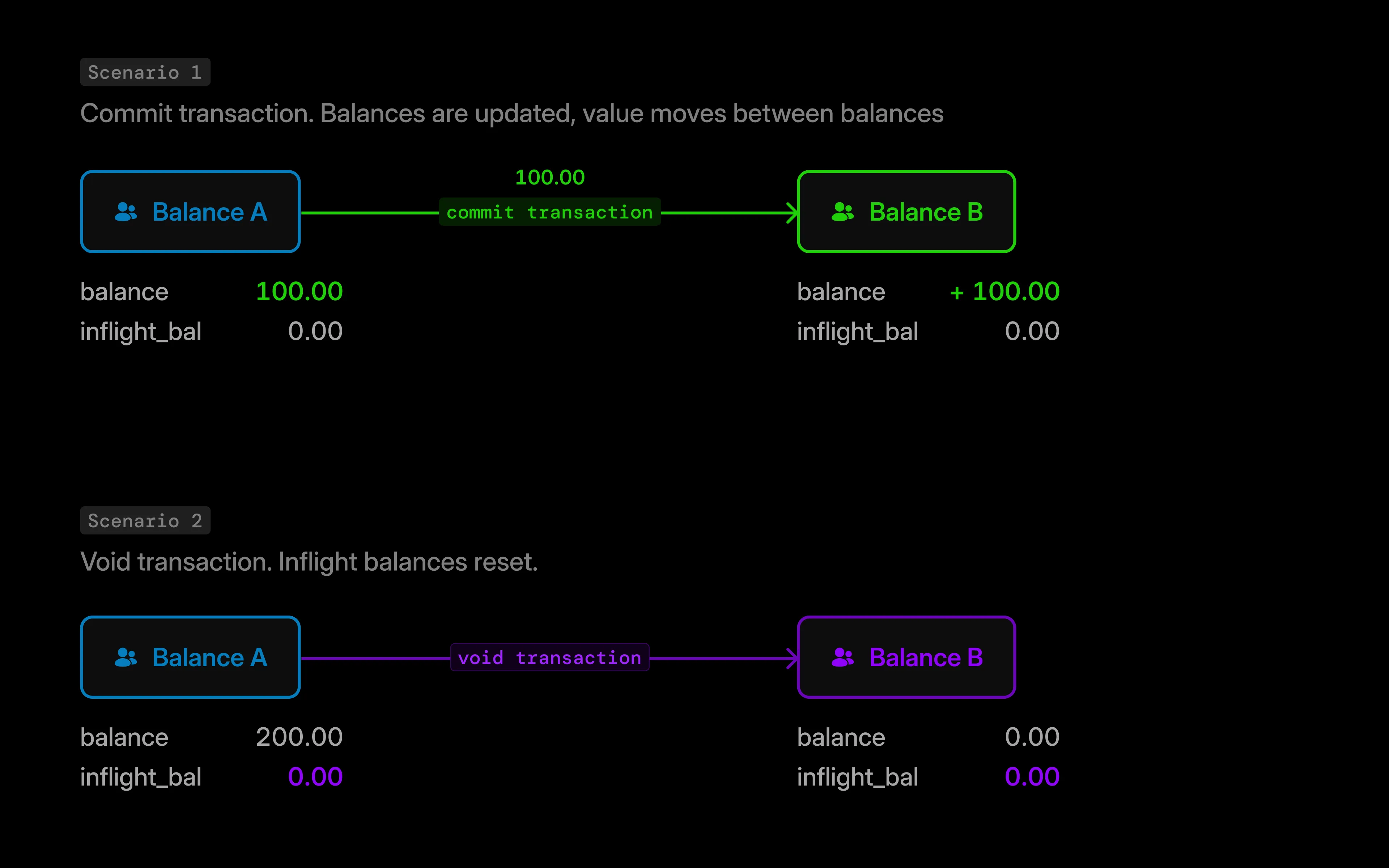 Scenarios when inflight transactions are finished processing