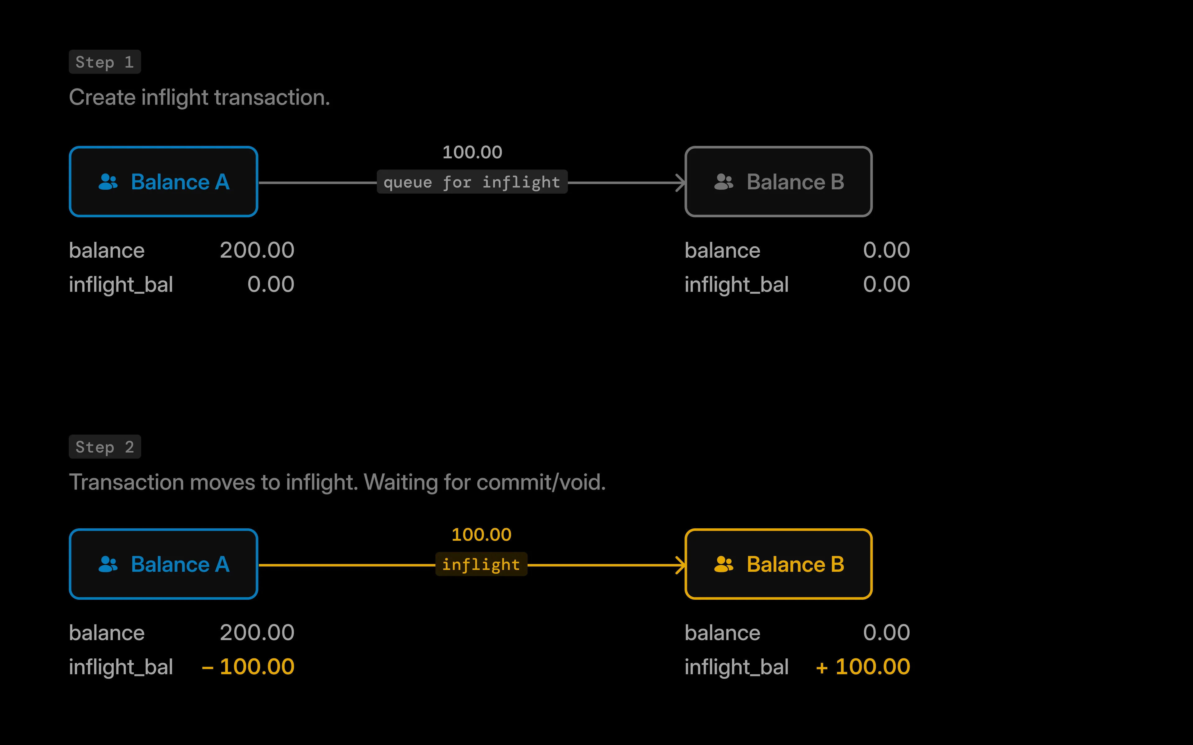 How a transaction is processed in inflight