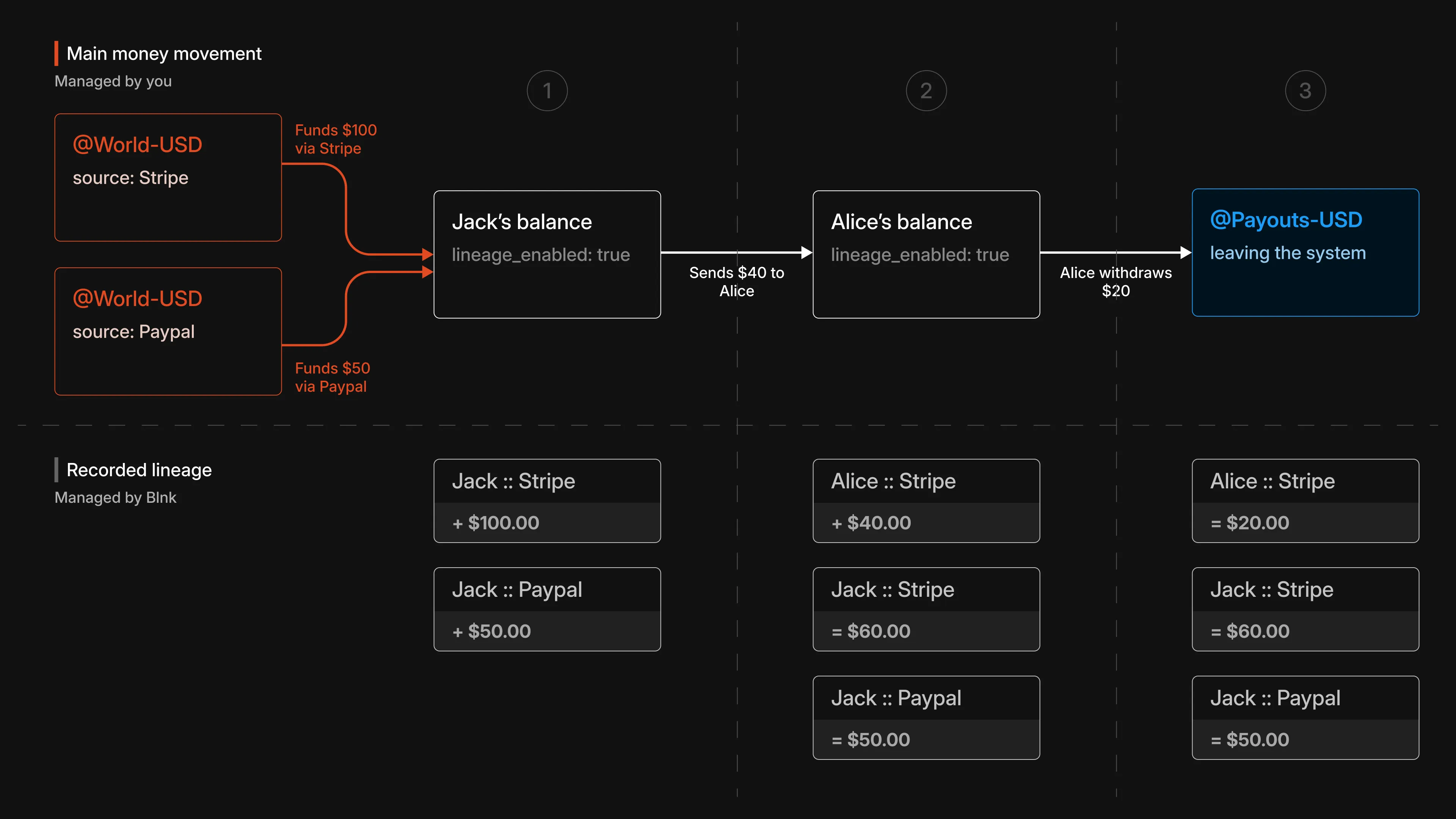 How to think about lineage