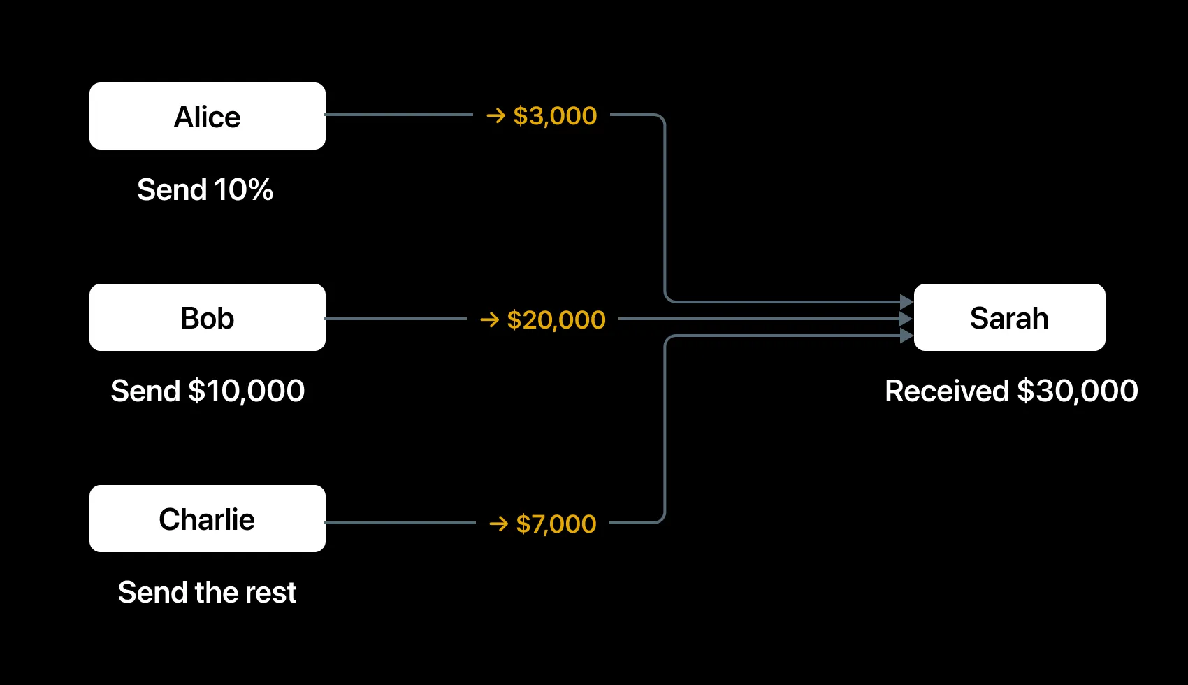 A transaction with several sources paying one destination
