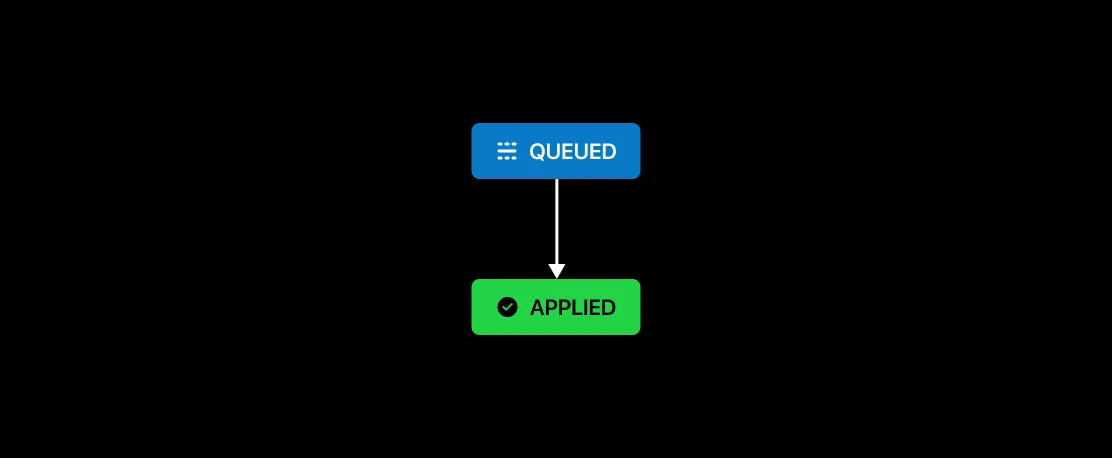 Parent transaction lifecycle diagram showing how a $100 transaction evolves through different states