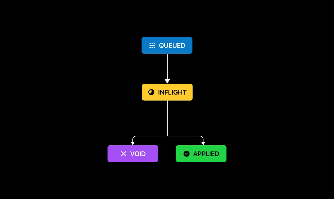 Parent transaction lifecycle diagram showing how a $100 inflight transaction evolves through different states