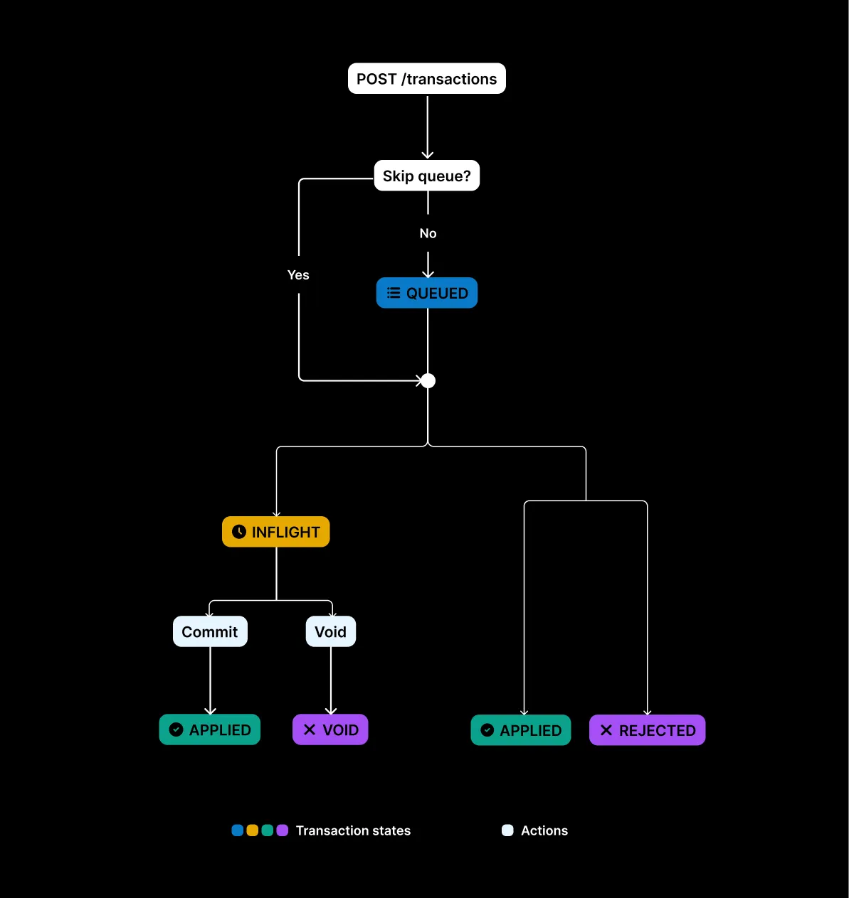 Transaction lifecycle diagram showing how transactions move through different states in Blnks